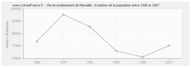 Population 15e Arrondissement de Marseille
